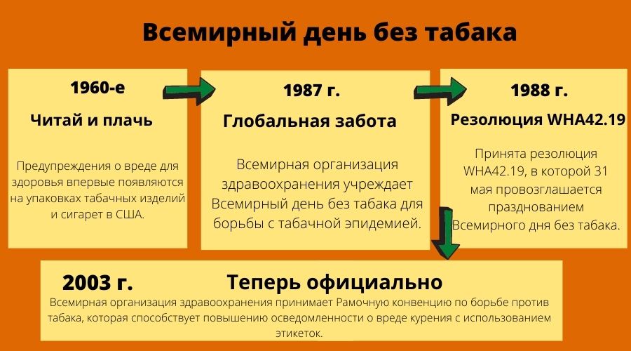 Дни без имени. Всемирный день без табака 2022. Всемирный день борьбы без табака 2022 год. 31 Мая Всемирный без табака проведение. Дата день без табака.